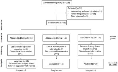 Influence of CurQfen®-curcumin on cognitive impairment: a randomized, double-blinded, placebo-controlled, 3-arm, 3-sequence comparative study